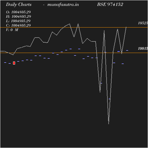Daily chart