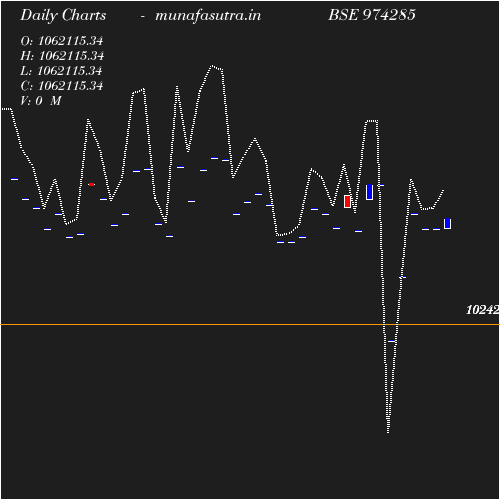 Daily chart