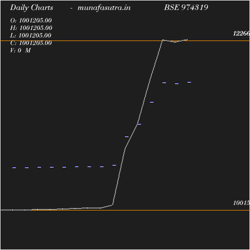 Daily chart