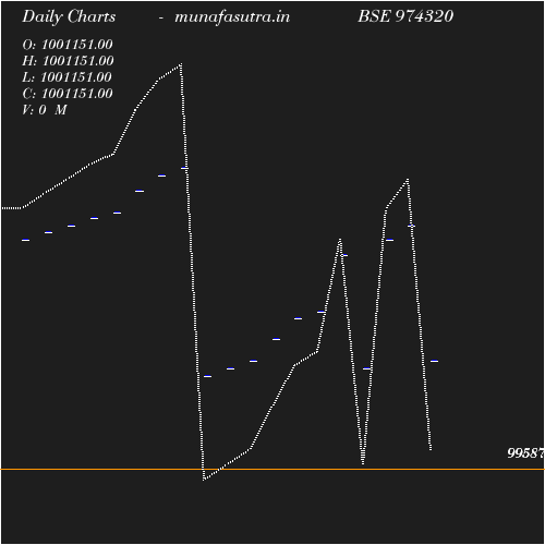 Daily chart