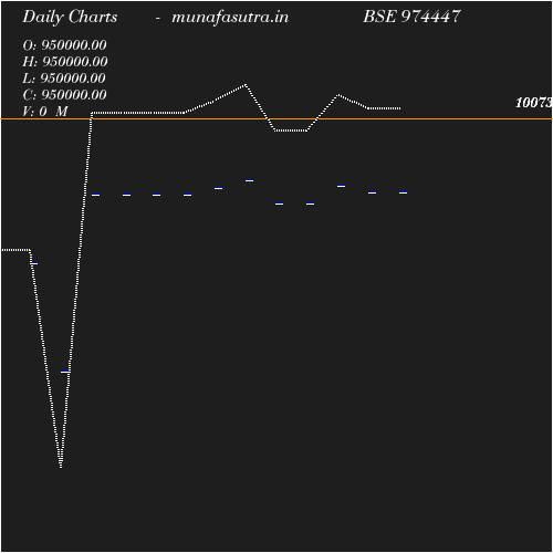 Daily chart