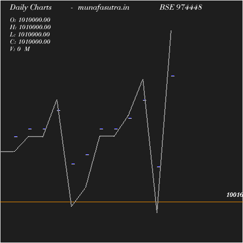 Daily chart