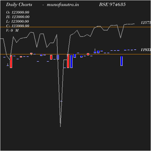 Daily chart