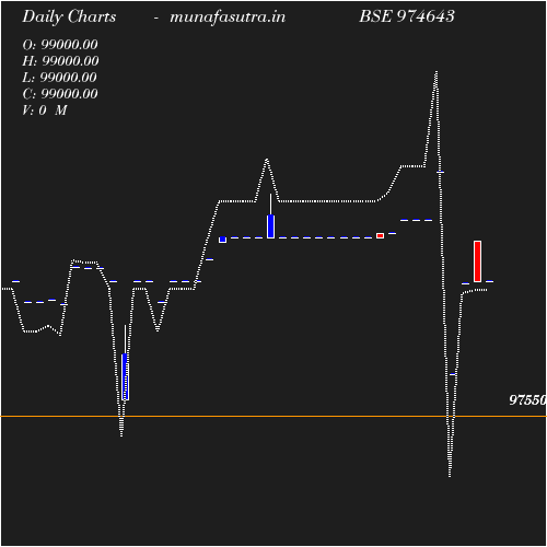 Daily chart