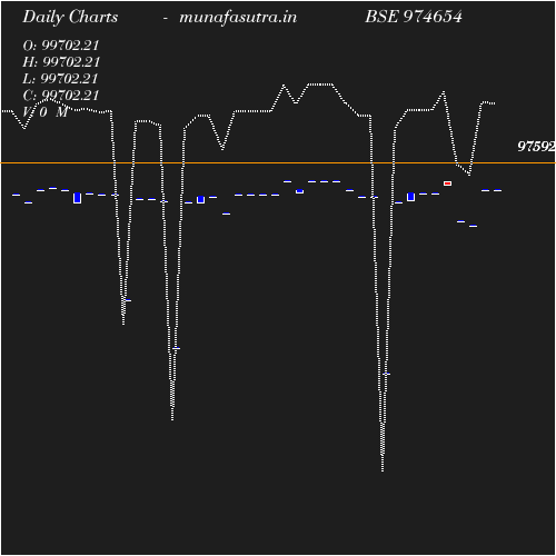 Daily chart