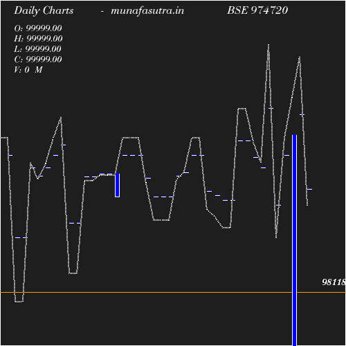 Daily chart