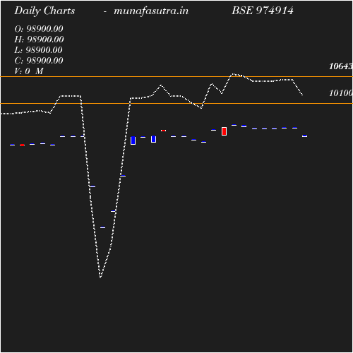 Daily chart