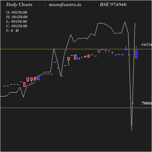 Daily chart