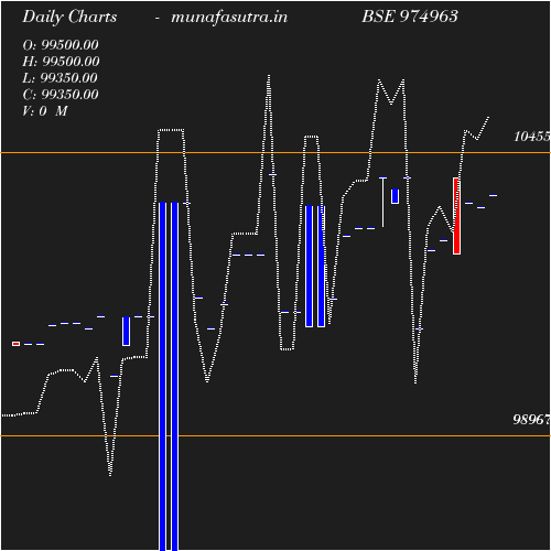 Daily chart