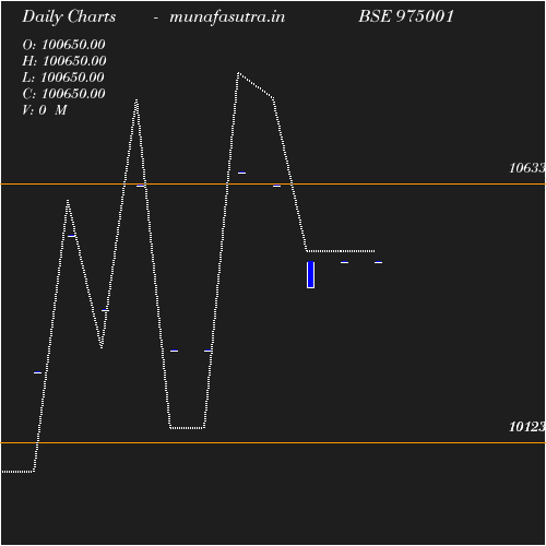 Daily chart