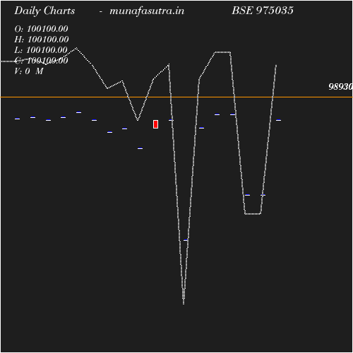 Daily chart