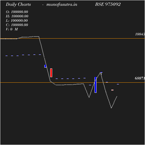 Daily chart