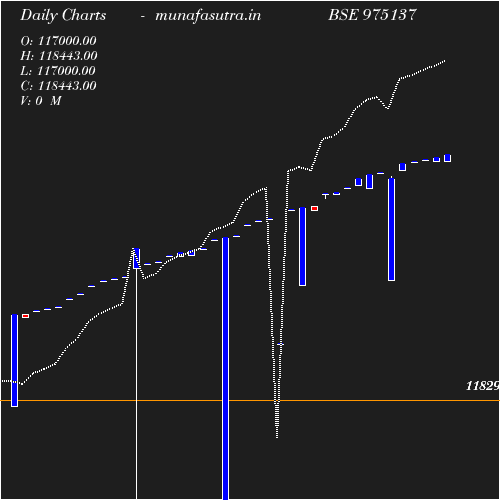 Daily chart