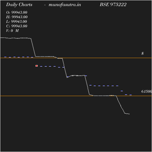 Daily chart