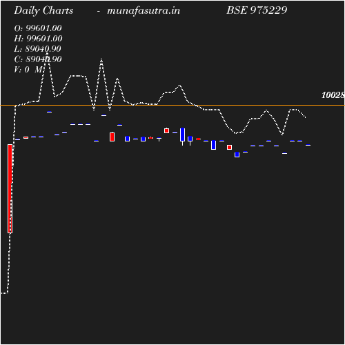 Daily chart