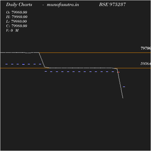 Daily chart