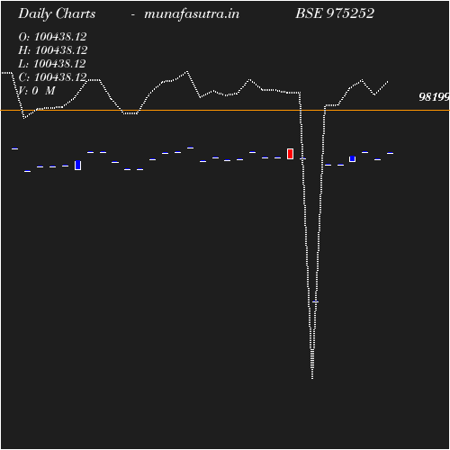 Daily chart