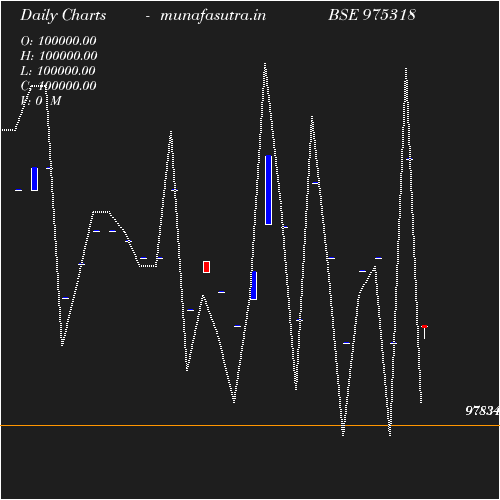 Daily chart