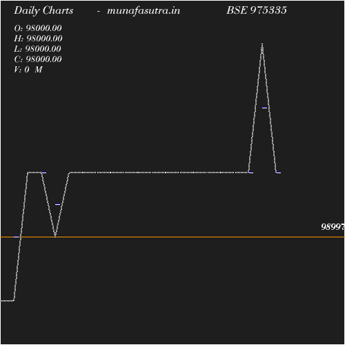 Daily chart