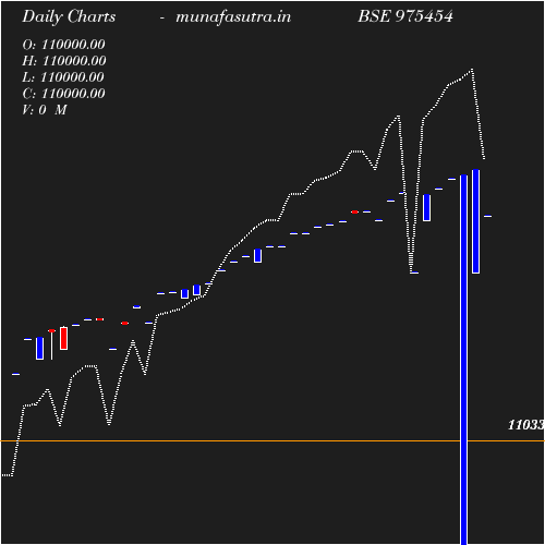 Daily chart