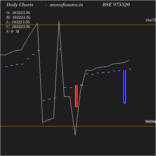 Daily chart