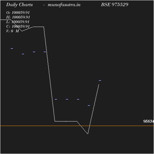 Daily chart