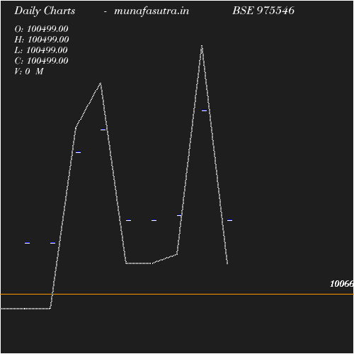 Daily chart