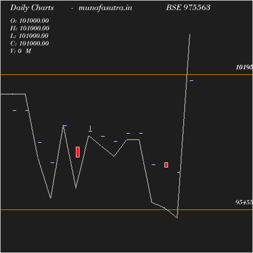 Daily chart