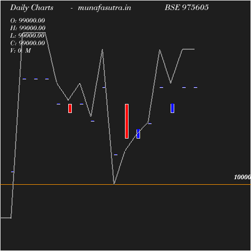 Daily chart