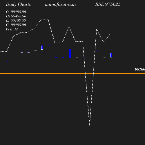 Daily chart