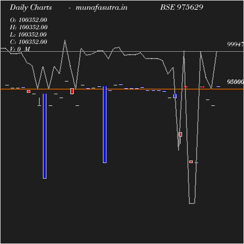 Daily chart