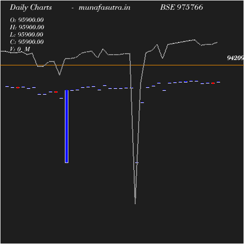 Daily chart