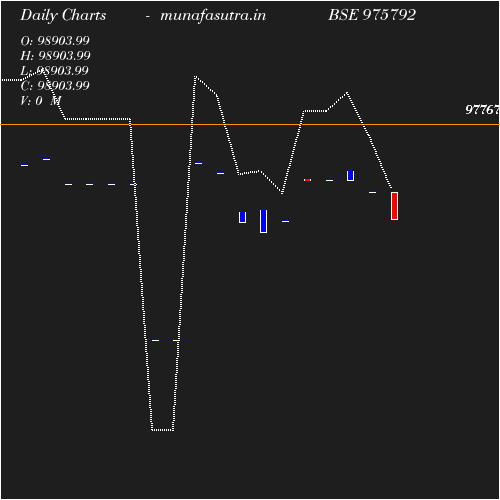 Daily chart