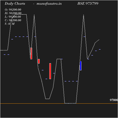 Daily chart