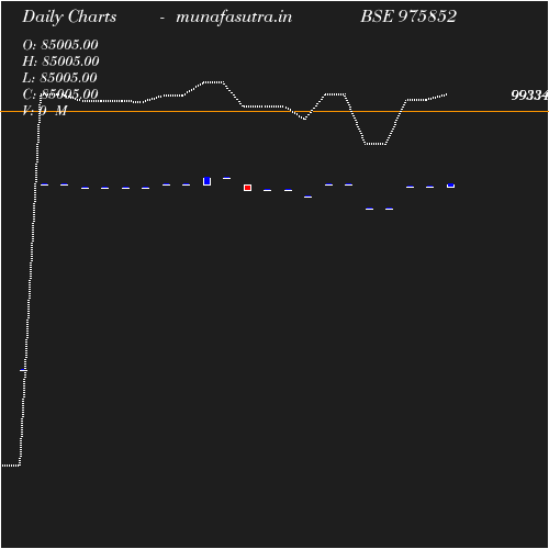 Daily chart