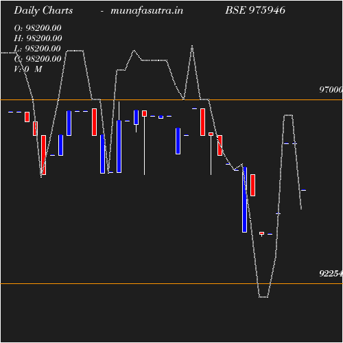 Daily chart
