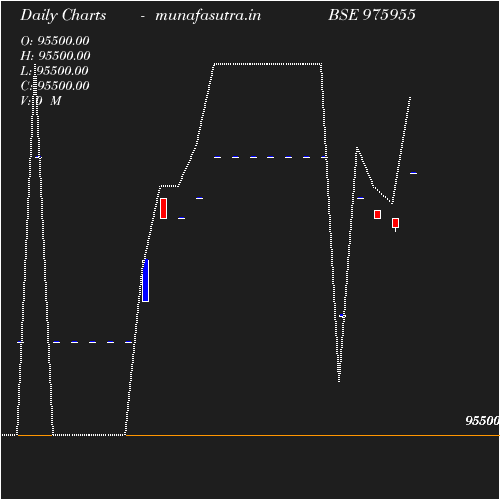 Daily chart