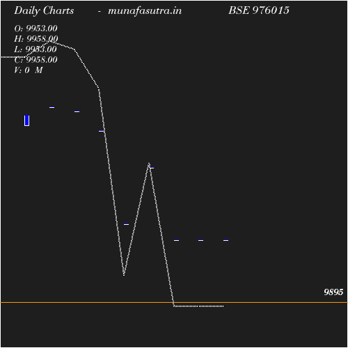 Daily chart