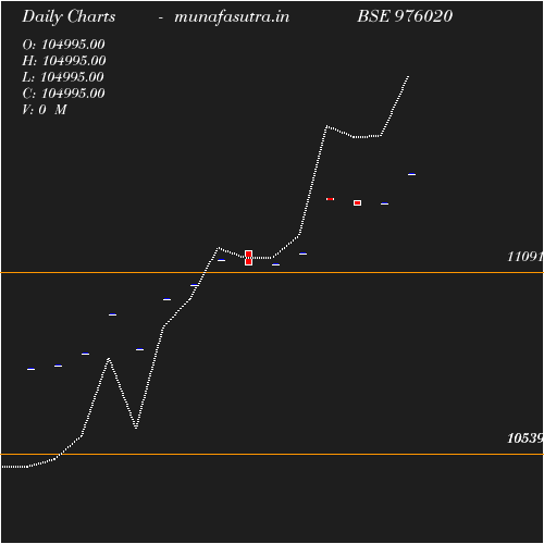 Daily chart