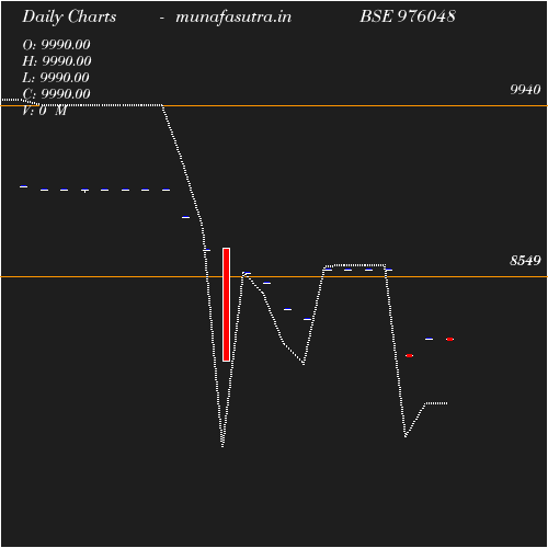 Daily chart