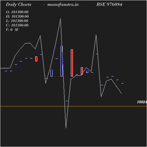 Daily chart
