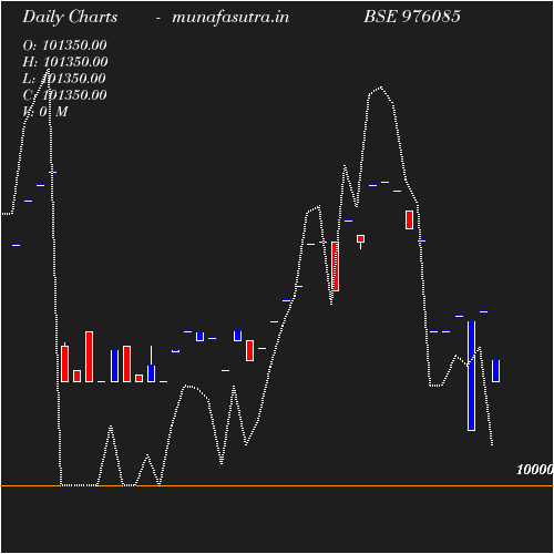Daily chart