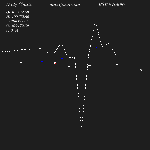 Daily chart
