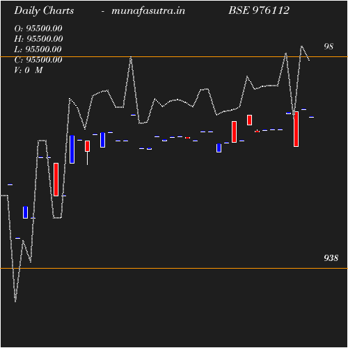 Daily chart
