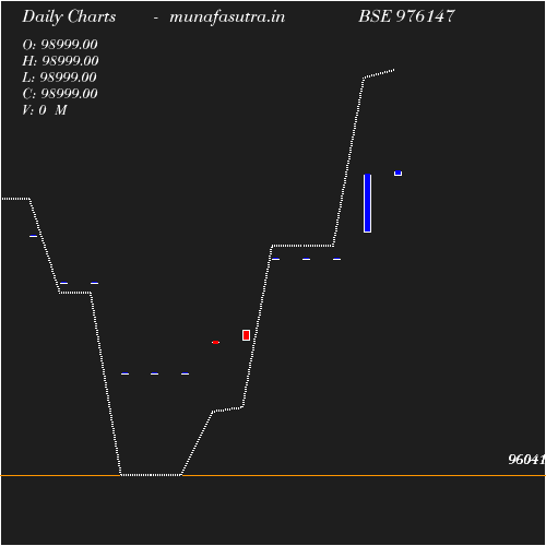 Daily chart