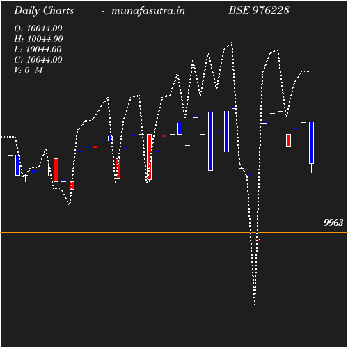 Daily chart