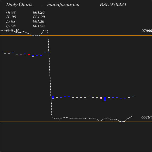 Daily chart