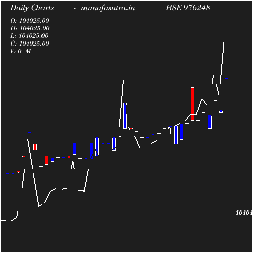 Daily chart