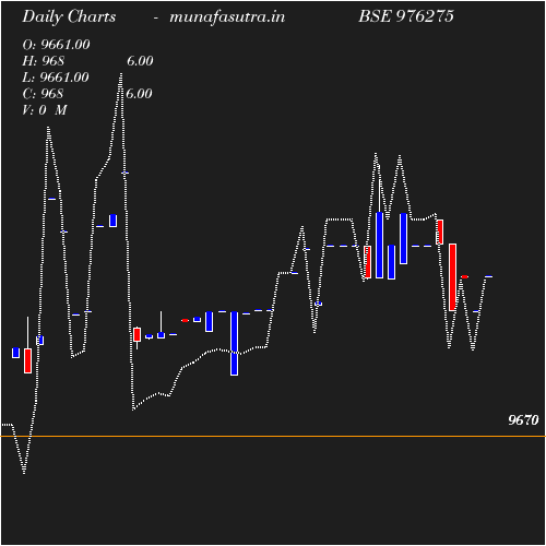 Daily chart