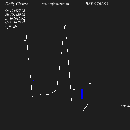 Daily chart